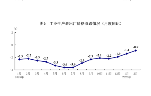 国家统计局：2月份国民经济起步有力、开局良好  第5张