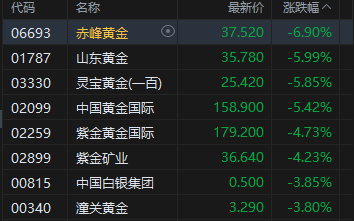 港股午评：恒指涨1.14% 科指涨2.24% 锂电池股强势 AI应用股活跃 智谱涨超10%  第6张