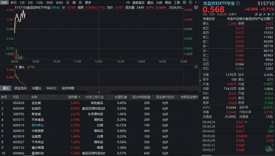 茅台非标酒代售模式落地！吃喝板块猛拉，华宝基金食品饮料ETF（515710）逆市上涨！估值低位布局时机已至？  第1张
