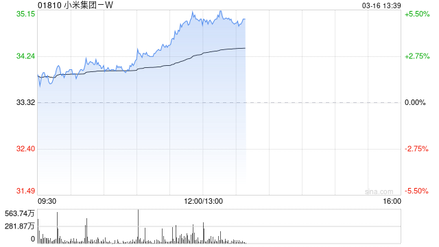 小米集团-W午前涨超4% 新一代SU7将于3月19日正式上市  第1张