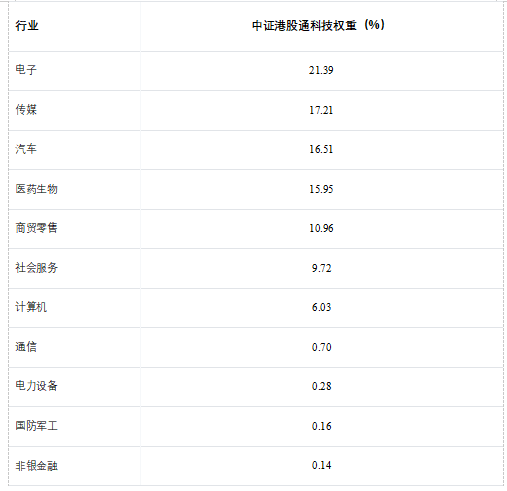 一文读懂港股科技ETF景顺（513980，场外联接A：016495，联接C：016496）  第2张
