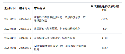 一文读懂港股科技ETF景顺（513980，场外联接A：016495，联接C：016496）  第3张