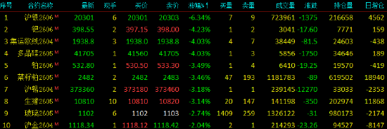 收评|国内商品期货收盘，沥青主力合约涨超10%  第4张