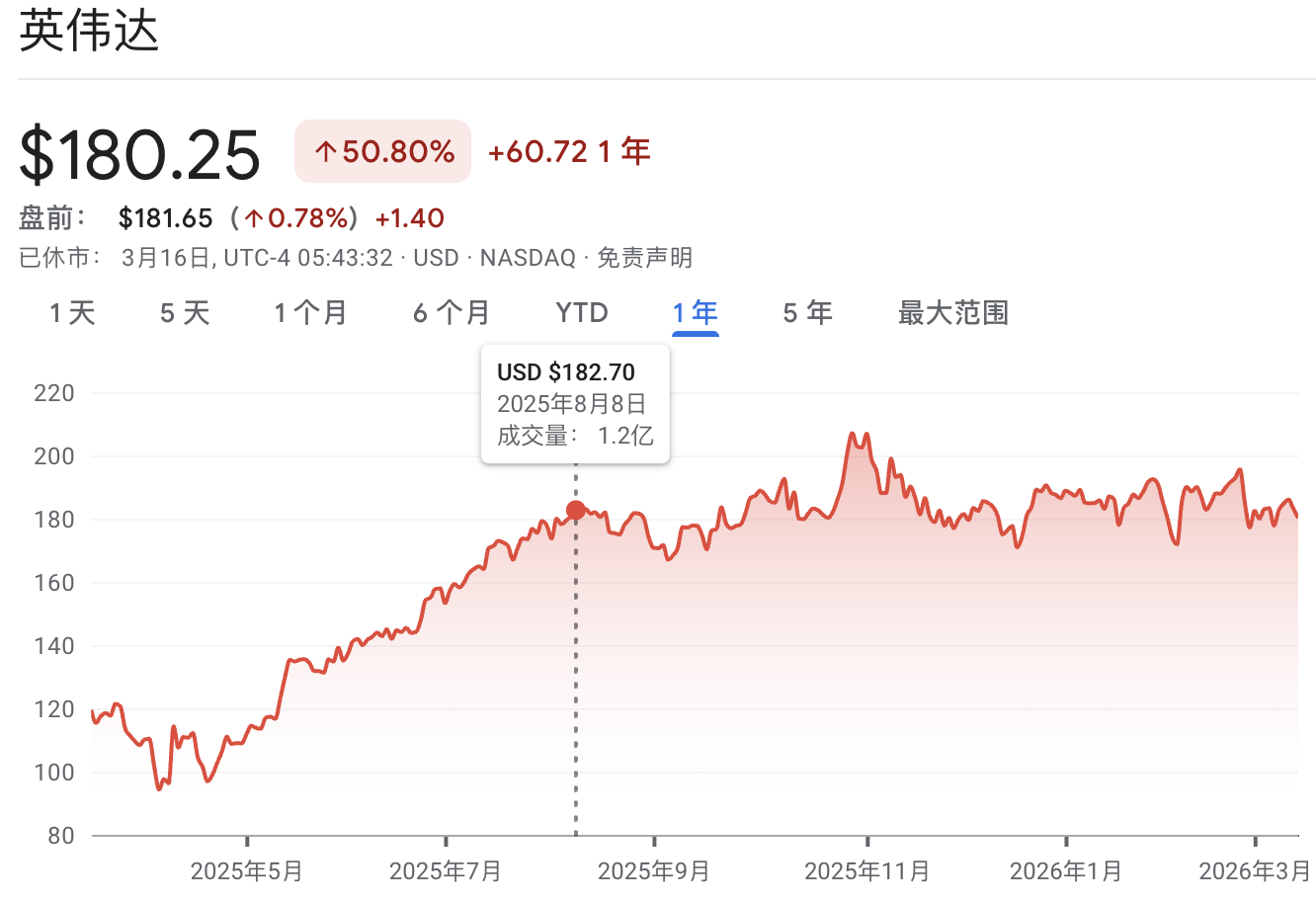 英伟达股价沉寂数月，今夜开幕的GTC能否力挽狂澜？  第1张