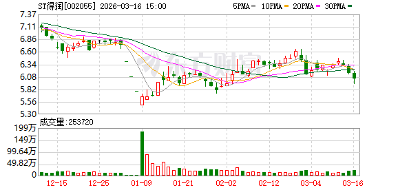 控股股东及实控人所持ST得润股份将被司法拍卖 持股比例或降低至2.73%  第1张