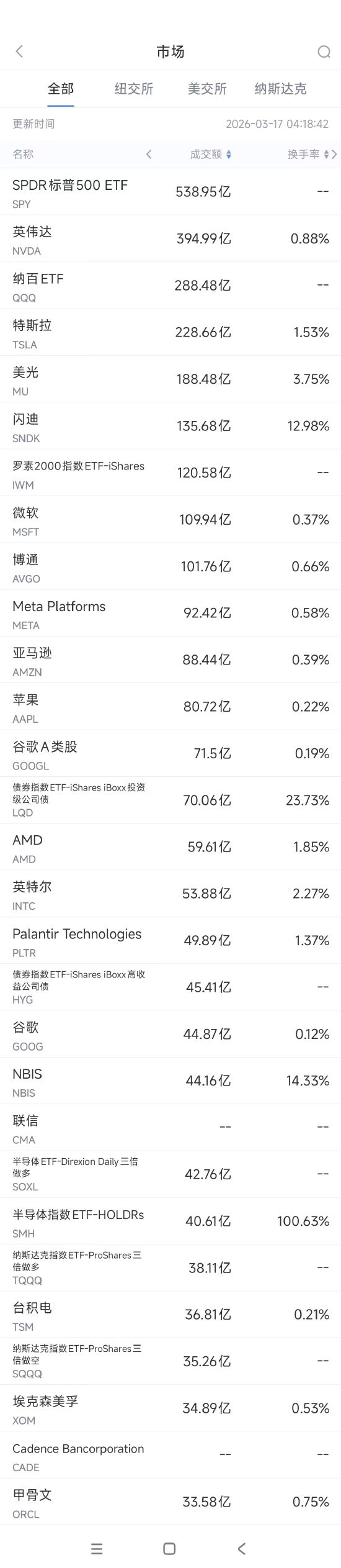 3月17日美股成交额前20：Meta斥资270亿美元采购Nebius算力  第1张
