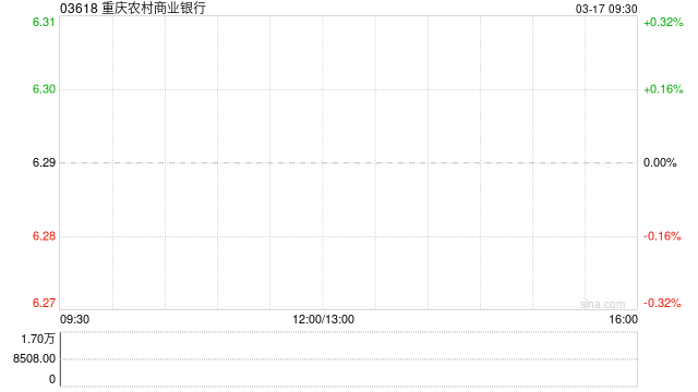 重庆农村商业银行遭Fosun International Holdings Ltd.减持280万股  第1张