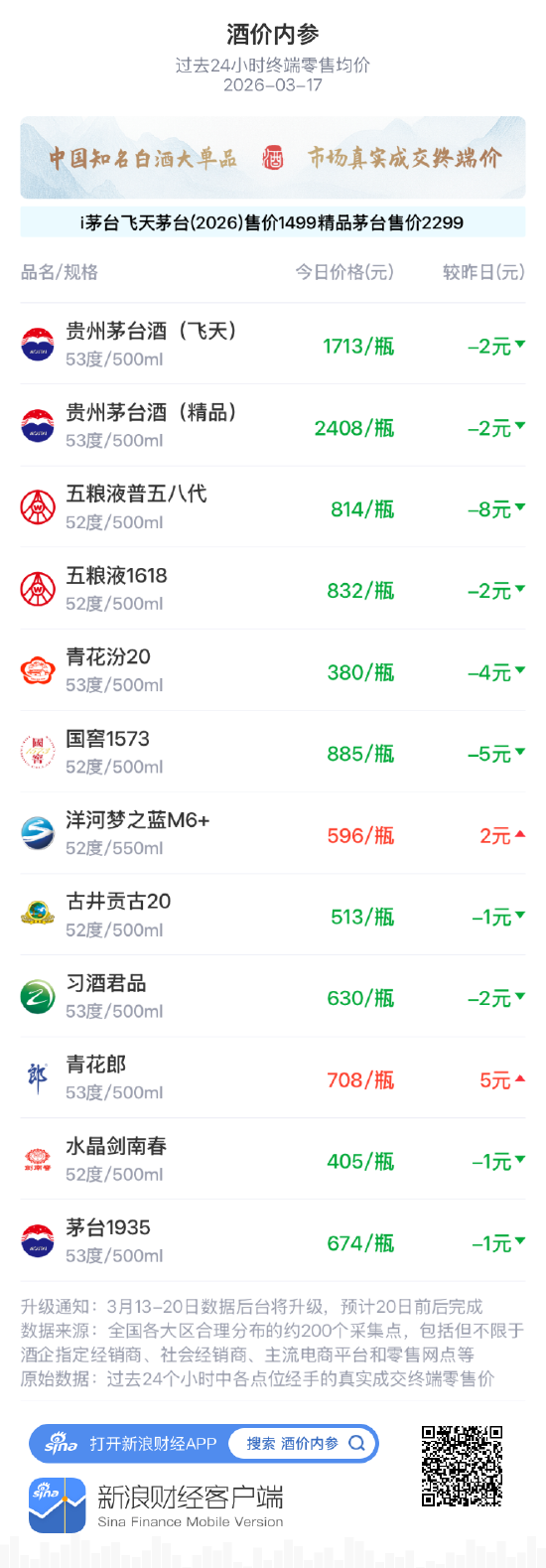 酒价内参3月17日价格发布 古井贡古20小幅回落1元/瓶  第1张