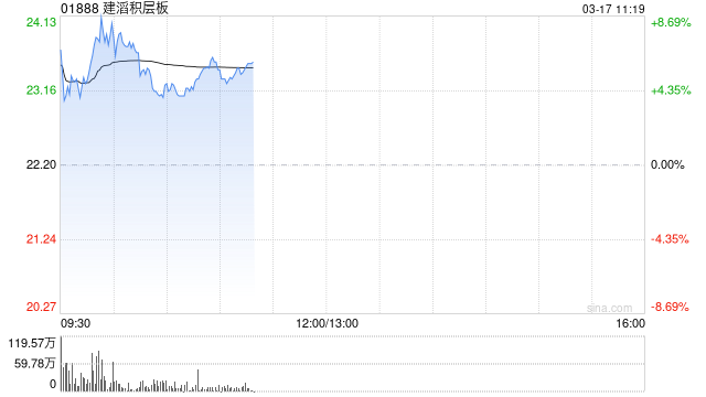 建滔积层板绩后高开近5% 2025年度股东应占溢利同比增加84.16%  第1张