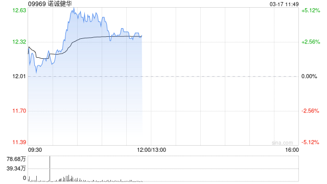 诺诚健华盘中涨超5% 自研VAV1分子胶降解剂ICP-538完成首例受试者给药  第1张