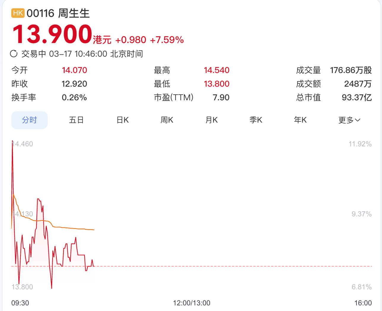 金价红利加持！周生生2025年盈利预增超一倍，股价大涨近8%  第1张
