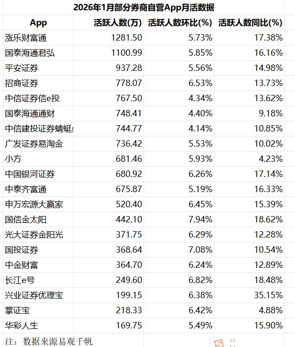 最新数据：1月证券类App月活重回1.8亿关口！8个平台月活超700万人，谁在领跑谁在逆袭？  第1张