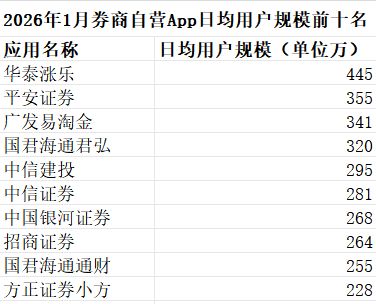 最新数据：1月证券类App月活重回1.8亿关口！8个平台月活超700万人，谁在领跑谁在逆袭？  第2张