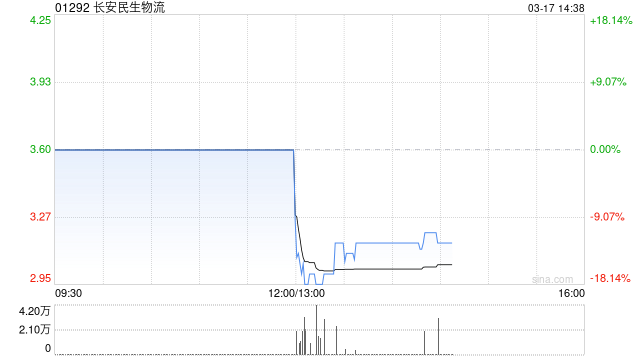 长安民生物流预期2025年归母净利润约3700万至4300万元 同比减少约38.27%至28.27%  第1张