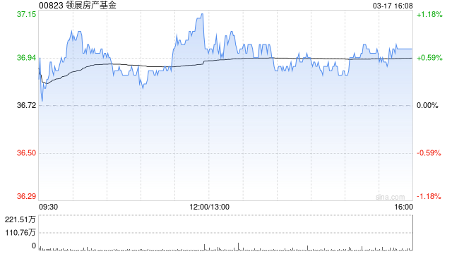 小摩：领展房产基金购物中心销售有改善但仍差于香港整体水平 维持“中性”评级  第1张