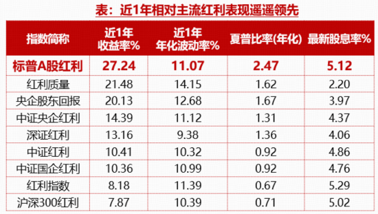 逆市“九连阳”！标普A股红利ETF华宝（562060）连续5日揽金8.9亿元，机构：高股息逻辑有望继续形成支撑  第7张