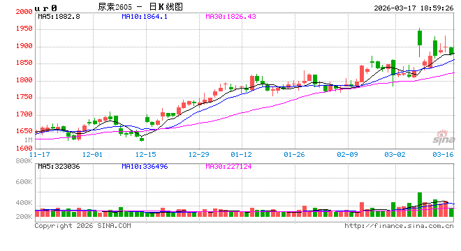 尿素：今年尿素不同往日 跌价恐要耐心等待  第2张