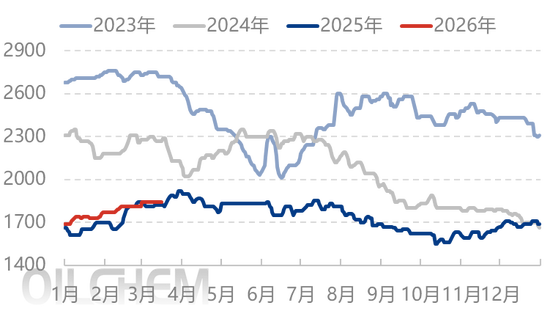 尿素：今年尿素不同往日 跌价恐要耐心等待  第3张