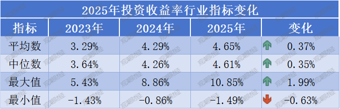投资收益排行榜丨10.85%！君龙、小康、北京人寿等居前列，两指标冰火两重天  第2张