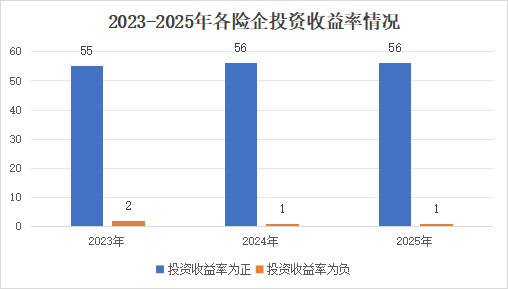 投资收益排行榜丨10.85%！君龙、小康、北京人寿等居前列，两指标冰火两重天  第3张