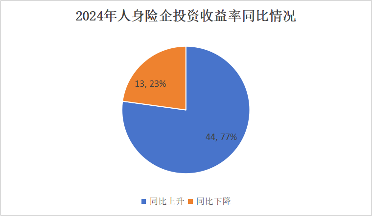 投资收益排行榜丨10.85%！君龙、小康、北京人寿等居前列，两指标冰火两重天  第5张