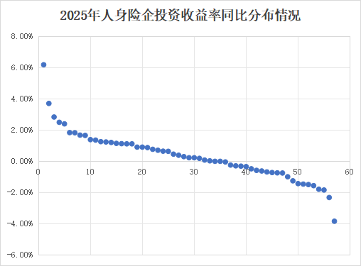 投资收益排行榜丨10.85%！君龙、小康、北京人寿等居前列，两指标冰火两重天  第7张