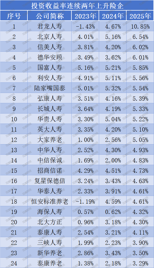 投资收益排行榜丨10.85%！君龙、小康、北京人寿等居前列，两指标冰火两重天  第10张