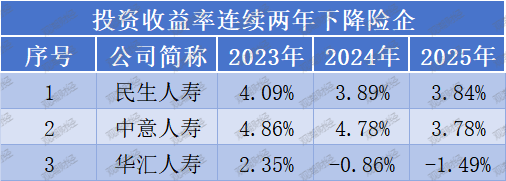 投资收益排行榜丨10.85%！君龙、小康、北京人寿等居前列，两指标冰火两重天  第11张