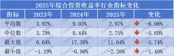 投资收益排行榜丨10.85%！君龙、小康、北京人寿等居前列，两指标冰火两重天  第12张