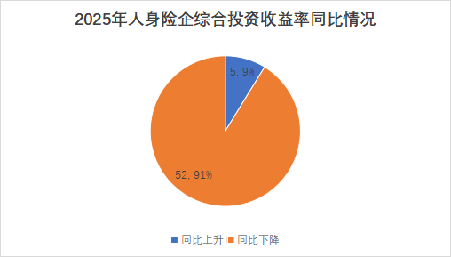投资收益排行榜丨10.85%！君龙、小康、北京人寿等居前列，两指标冰火两重天  第14张