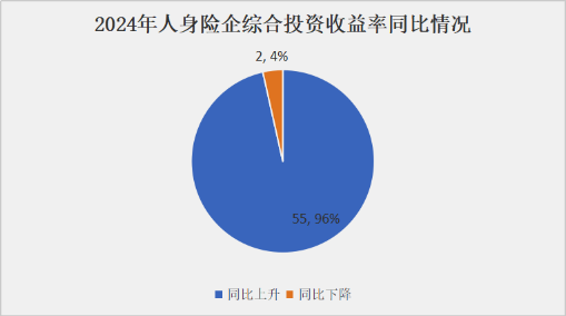 投资收益排行榜丨10.85%！君龙、小康、北京人寿等居前列，两指标冰火两重天  第15张