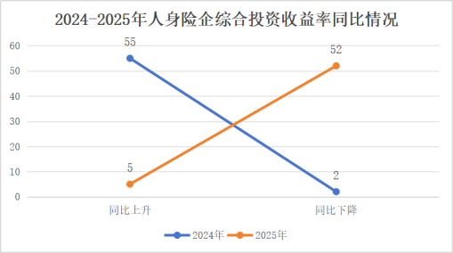 投资收益排行榜丨10.85%！君龙、小康、北京人寿等居前列，两指标冰火两重天  第16张
