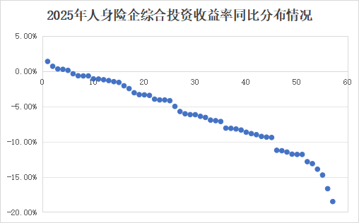 投资收益排行榜丨10.85%！君龙、小康、北京人寿等居前列，两指标冰火两重天  第17张