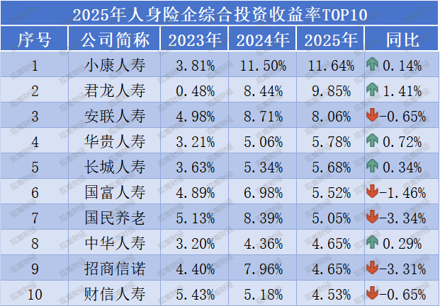 投资收益排行榜丨10.85%！君龙、小康、北京人寿等居前列，两指标冰火两重天  第18张