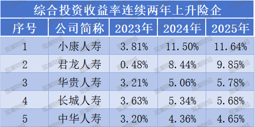 投资收益排行榜丨10.85%！君龙、小康、北京人寿等居前列，两指标冰火两重天  第20张