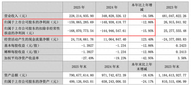 三超新材2025年量价齐跌亏损1.59亿元 独董津贴由每年5万元涨至12万元  第1张