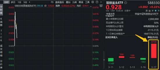 什么信号？4700万资金布局新质生产力！光模块+半导体携手反攻，华宝基金双创龙头ETF(588330)盘中摸高0.86%  第1张