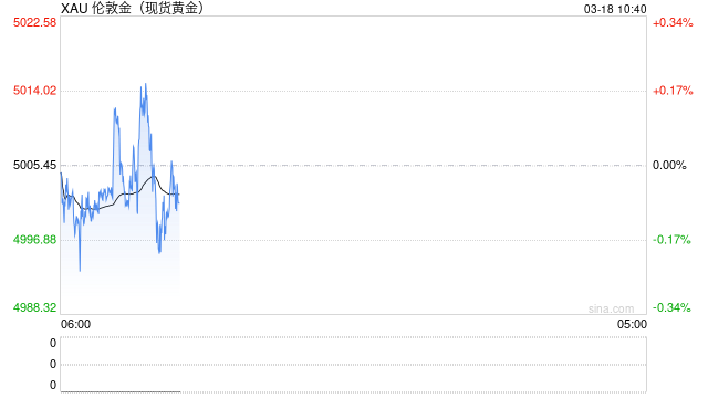 国际金价月内累计跌幅近5% 追高买入投资金条者被套  第1张