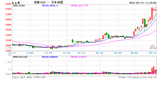 华泰期货：沥青原料端风险未缓解，市场偏强运行  第2张
