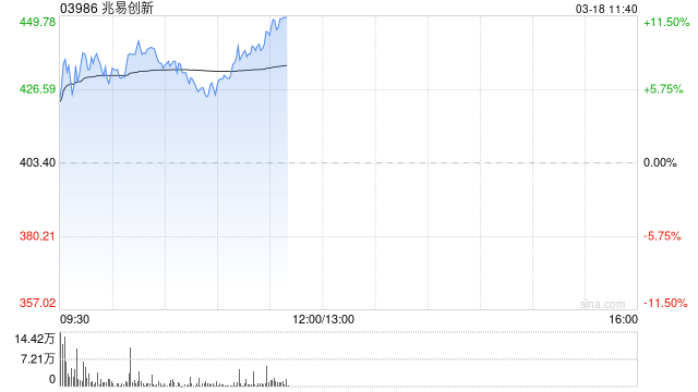 存储概念股早盘走强 兆易创新及澜起科技均涨超6%  第1张