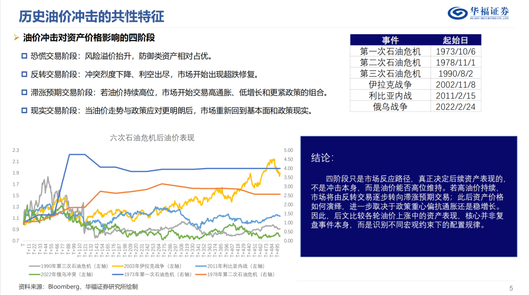 历史油价上行阶段的大类资产表现【华福金工·李杨团队】  第6张