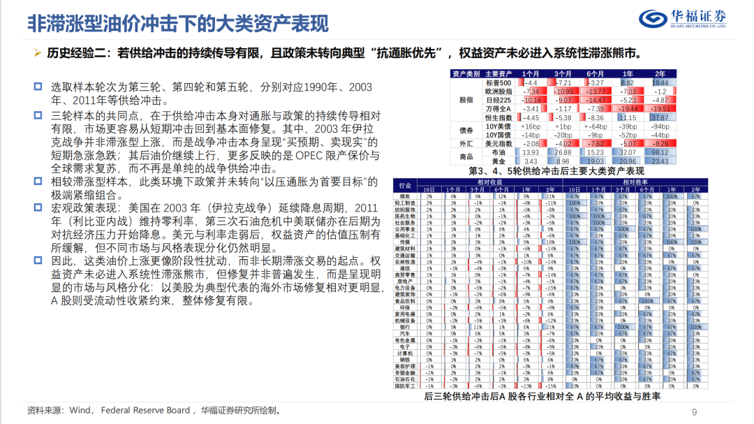 历史油价上行阶段的大类资产表现【华福金工·李杨团队】  第10张