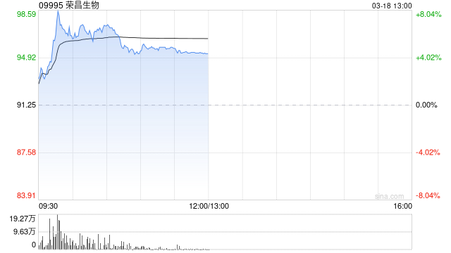 荣昌生物盘中涨近8% 维迪西妥单抗多项原创研究成果在2026 EAU集中发布  第1张