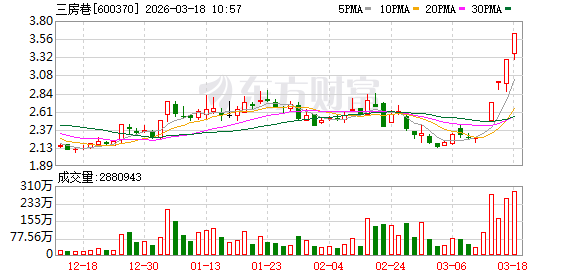 三房巷成交额创上市以来新高  第1张