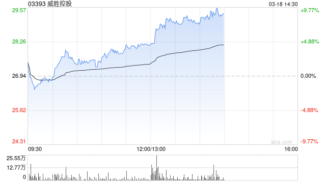 威胜控股午后涨超7% 附属中标巴西电力巨头CEMIG供货订单  第1张