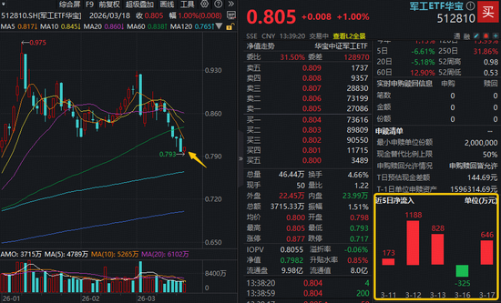 军工回暖，航天电器、航锦科技领涨！华宝基金军工ETF（512810）触底反弹1%！近5日超2500万元资金逢跌增仓  第1张