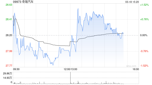 奇瑞汽车将于6月26日派发末期股息每股0.86元  第1张