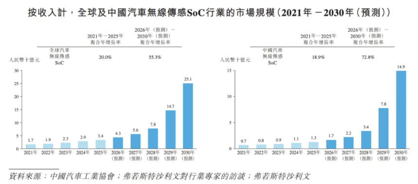 琻捷电子港股IPO：三年累亏10亿 资产负债率近300% 卡位汽车无线传感SoC高增长赛道仍面临全球巨头竞争  第1张