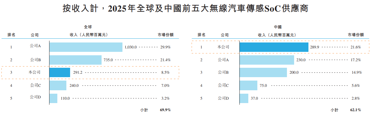 琻捷电子港股IPO：三年累亏10亿 资产负债率近300% 卡位汽车无线传感SoC高增长赛道仍面临全球巨头竞争  第2张