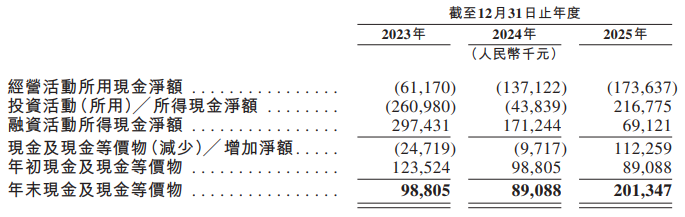 琻捷电子港股IPO：三年累亏10亿 资产负债率近300% 卡位汽车无线传感SoC高增长赛道仍面临全球巨头竞争  第4张